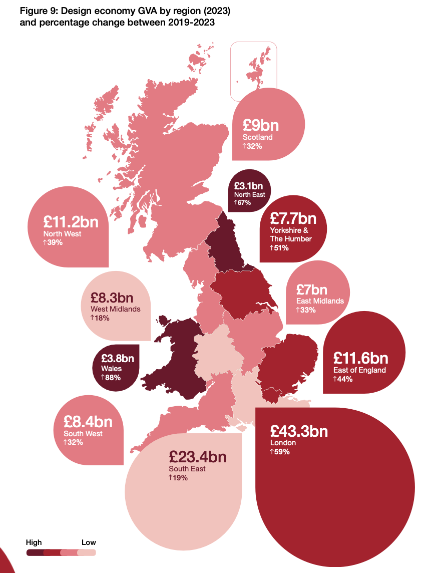 Map of the UK showing design economy GVA by region in 2023, led by London at £43.3bn, the South East at £23.4bn and the East of England at £11.6bn, with Scotland at £9bn
