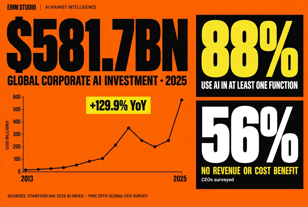 EMM Studio AI market intelligence: $581.7 billion global corporate AI investment in 2025, up 129.9%; 88% report organisational AI use; 56% of CEOs report no revenue or cost benefit. Sources: Stanford HAI 2026 AI Index and PwC 29th Global CEO Survey.